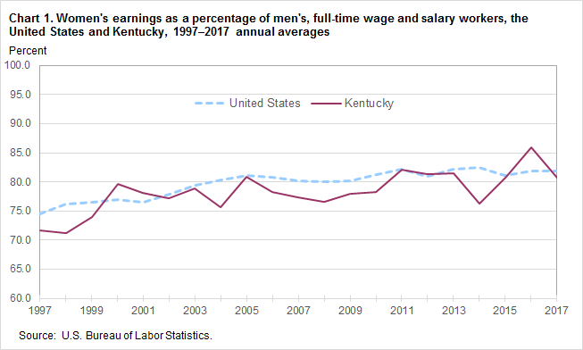 Chart 1. Women’s earnings as a percentage of men’s, full-time wage and salary workers, the United States and Kentucky, 1997–2017 annual averages