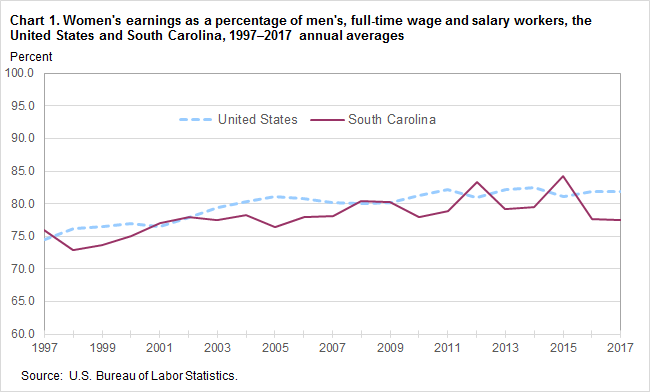 Chart 1. Women’s earnings as a percentage of men’s, full-time wage and salary workers, the United States and South Carolina, 1997–2017 annual averages