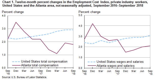 Chart 1. Twelve-month percent changes in the Employment Cost Index, private industry workers, United States and the Atlanta area, not seasonally adjusted, September 2016–September 2018