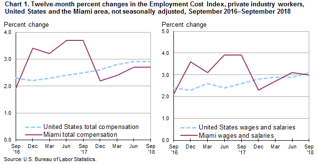 Chart 1. Twelve-month percent changes in the Employment Cost Index, private industry workers, United States and the Miami area, not seasonally adjusted, September 2016–September 2018