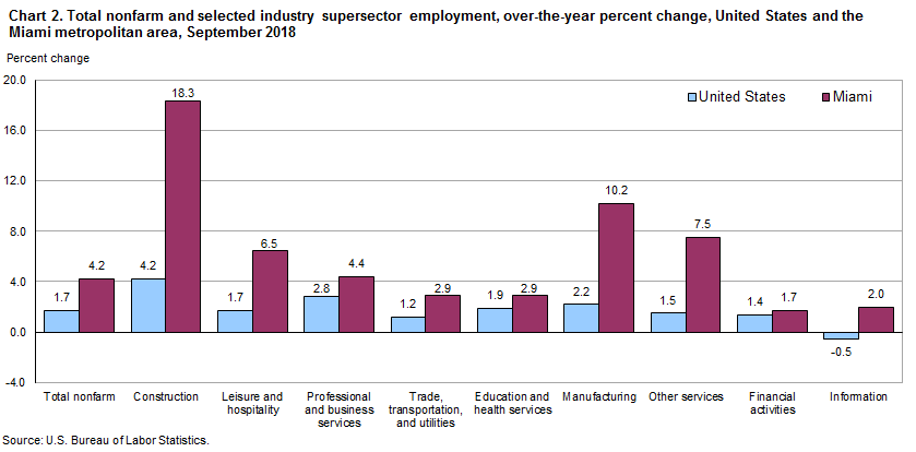 Chart 2. Total nonfarm and selected industry supersector employment, over-the-year percent change, United States and the Miami metropolitan area, September 2018