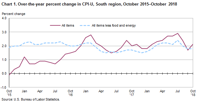 Chart 1. Over-the-year percent change in CPI-U, South region, October 2015–October 2018