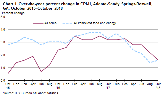 Chart 1. Over-the-year percent change in CPI-U, Atlanta-Sandy Springs-Roswell, GA, October 2015—October 2018