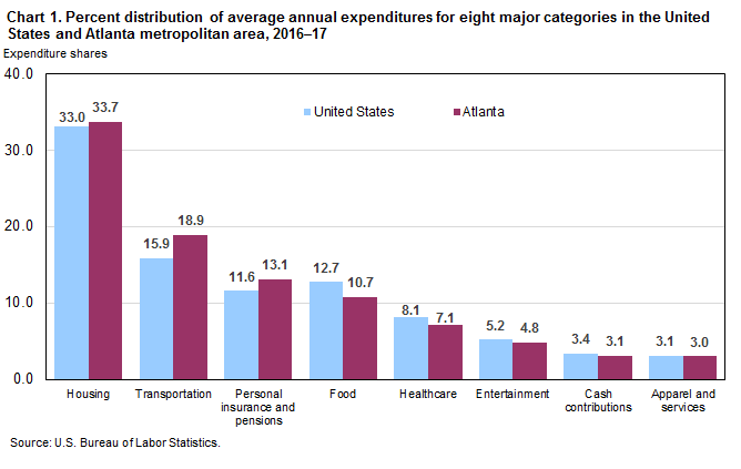 Chart 1. Percent distribution of average annual expenditures for eight major categories in the United States and Atlanta metropolitan area, 2016–17