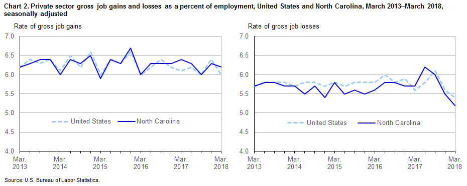 Chart 2. Private sector gross job gains and losses as a percent of employment, United States and North Carolina, March 2013–March 2018, seasonally adjusted