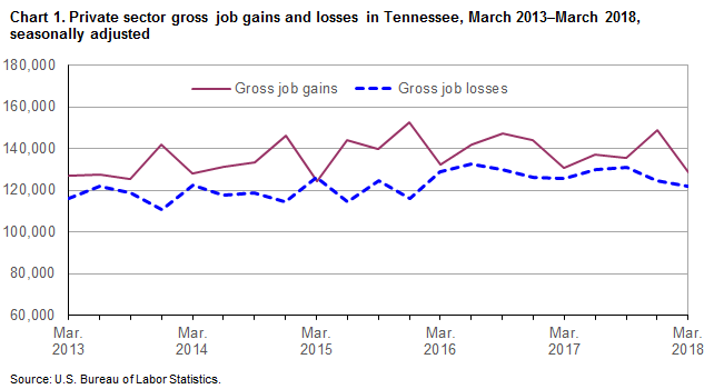 Chart 1. Private sector gross job gains and losses in Tennessee, March 2013–March 2018, seasonally adjusted