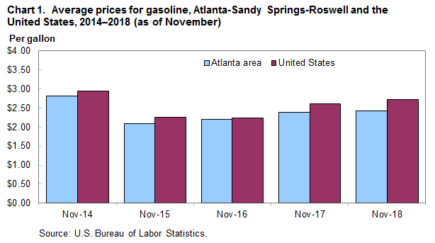 Chart 1. Average prices for gasoline, Atlanta-Sandy Springs-Roswell and the United States, 2014–2018 (as of November)