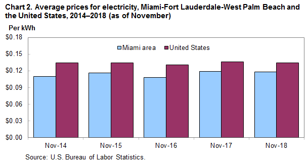 Chart 2. Average prices for electricity, Miami-Fort Lauderdale-West Palm Beach and the United States, 2014–2018 (as of November)