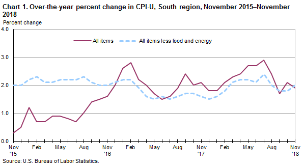 Chart 1. Over-the-year percent change in CPI-U, South region, November 2015–November 2018