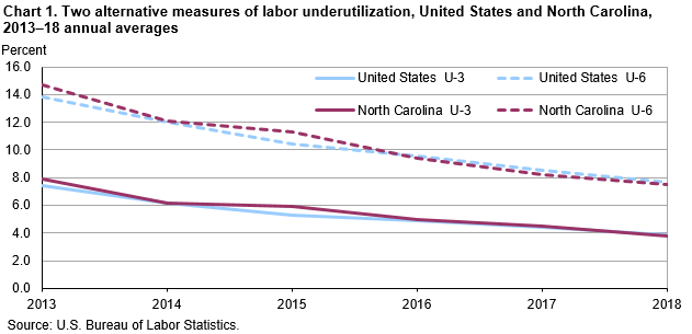 Chart 1. Two alternative measures of labor underutilization, United States and North Carolina, 2013–18 annual averages