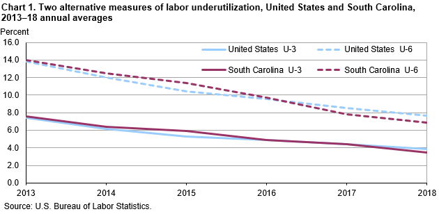 Chart 1. Two alternative measures of labor underutilization, United States and South Carolina, 2013–18 annual averages