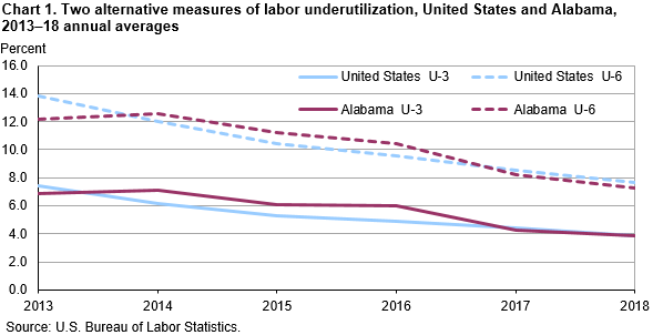 Chart 1. Two alternative measures of labor underutilization, United States and Alabama, 2013–18 annual averages