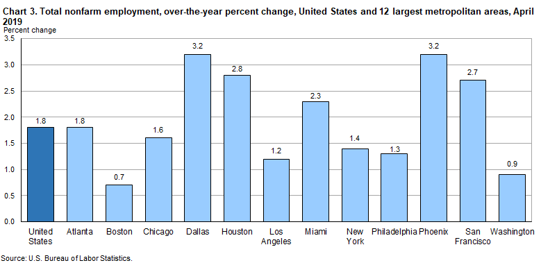Chart 3. Total nonfarm employment, over-the-year percent change, United States and 12 largest metropolitan areas, April 2019