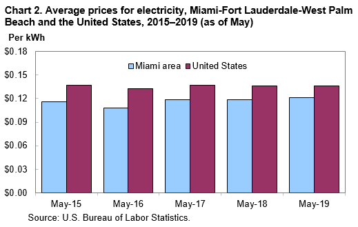 Chart 2. Average prices for electricity, Miami-Fort Lauderdale-West Palm Beach and the United States, 2015–2019 (as of May)
