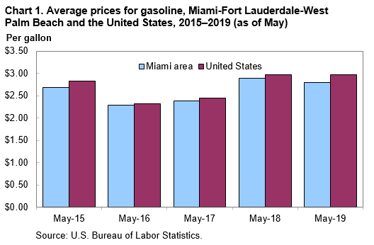 Chart 1. Average prices for gasoline, Miami-Fort Lauderdale-West Palm Beach and the United States, 2015–2019 (as of May)
