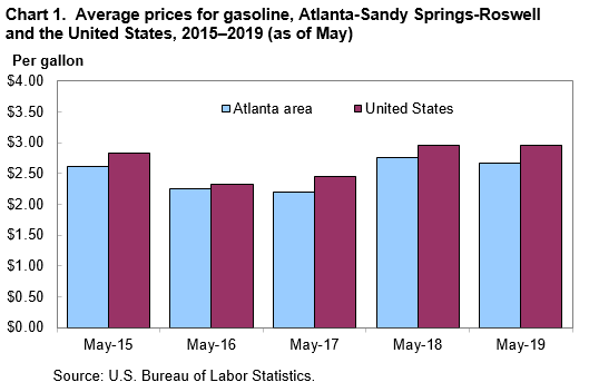 Chart 1. Average prices for gasoline, Atlanta-Sandy Springs-Roswell and the United States, 2015–2019 (as of May)