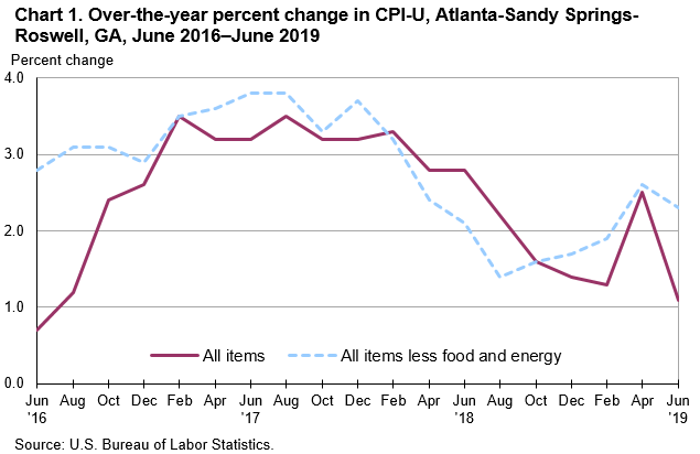Chart 1. Over-the-year percent change in CPI-U, Atlanta-Sandy Springs-Roswell, GA, June 2016—June 2019