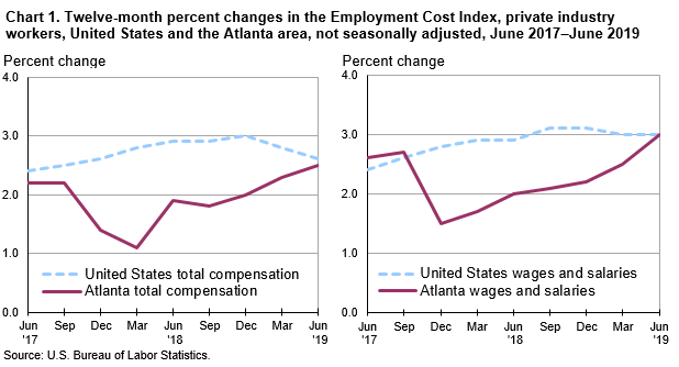 Chart 1. Twelve-month percent changes in the Employment Cost Index, private industry workers, United States and the Atlanta area, not seasonally adjusted, June 2017–June 2019