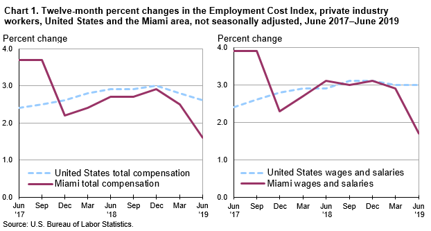 Chart 1. Twelve-month percent changes in the Employment Cost Index, private industry workers, United States and the Miami area, not seasonally adjusted, June 2017–June 2019