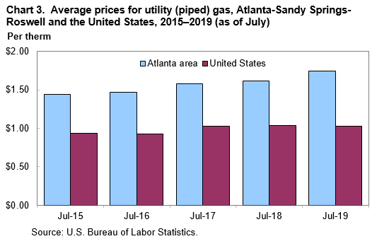 Chart 3. Average prices for utility (piped) gas, Atlanta-Sandy Springs-Roswell and the United States, 2015–2019 (as of July)