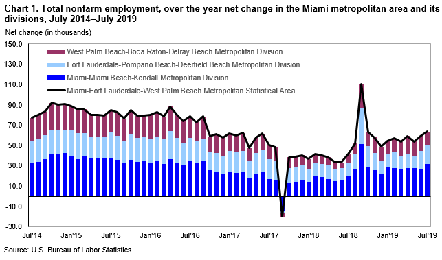 Chart 1. Total nonfarm employment, over-the-year net change in the Miami metropolitan area and its divisions, July 2014–July 2019