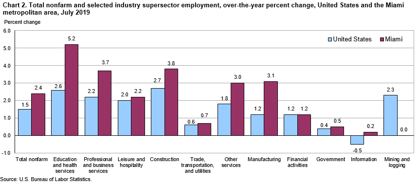 Chart 2. Total nonfarm and selected industry supersector employment, over-the-year percent change, United States and the Miami metropolitan area, July 2019