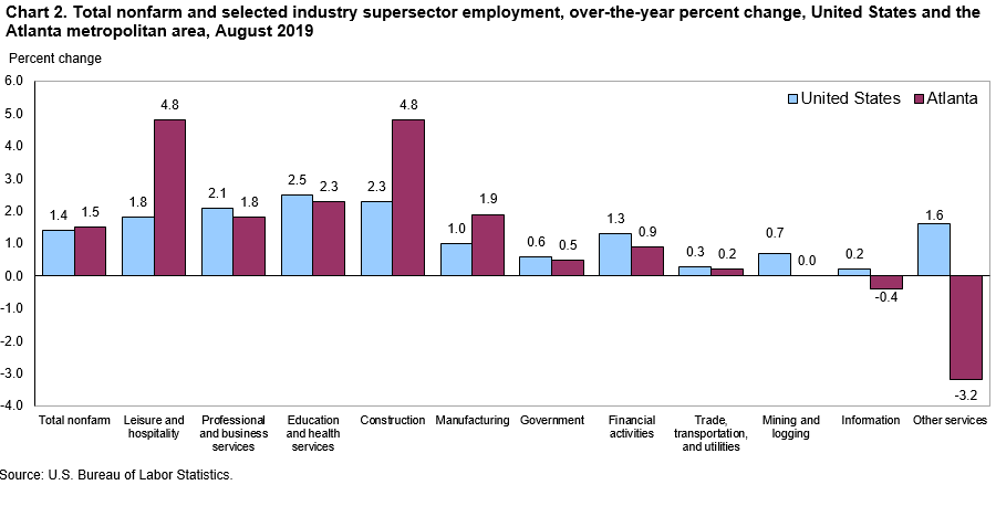 Chart 2. Total nonfarm and selected industry supersector employment, over-the-year percent change, United States and the Atlanta metropolitan area, August 2019