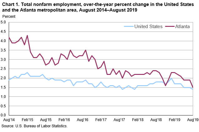 Chart 1. Total nonfarm employment, over-the-year percent change in the United States and the Atlanta metropolitan area, August 2014–August 2019