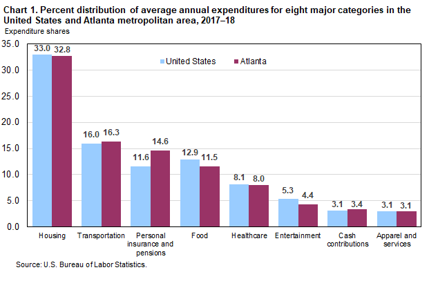 Chart 1. Percent distribution of average annual expenditures for eight major categories in the United States and Atlanta metropolitan area, 2017–18