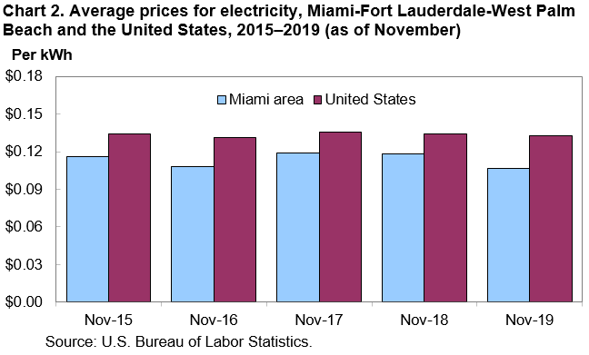 Chart 2. Average prices for electricity, Miami-Fort Lauderdale-West Palm Beach and the United States, 2015â€“2019 (as of November)