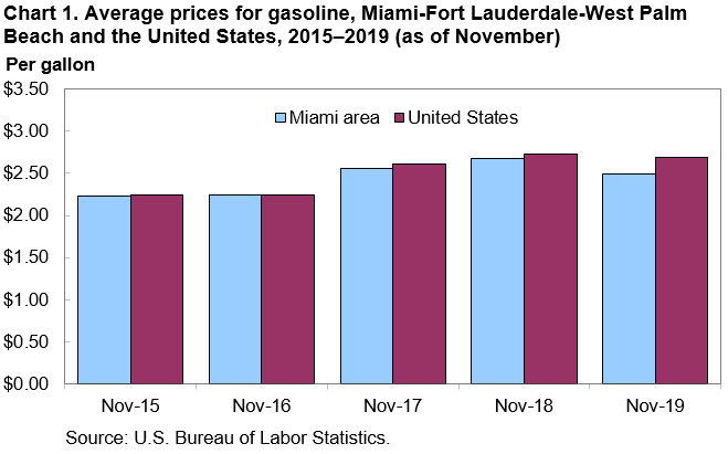 Chart 1. Average prices for gasoline, Miami-Fort Lauderdale-West Palm Beach and the United States, 2015â€“2019 (as of November)