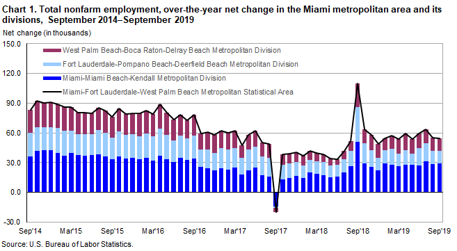 Chart 1. Total nonfarm employment, over-the-year net change in the Miami metropolitan area and its divisions, September 2014–September 2019