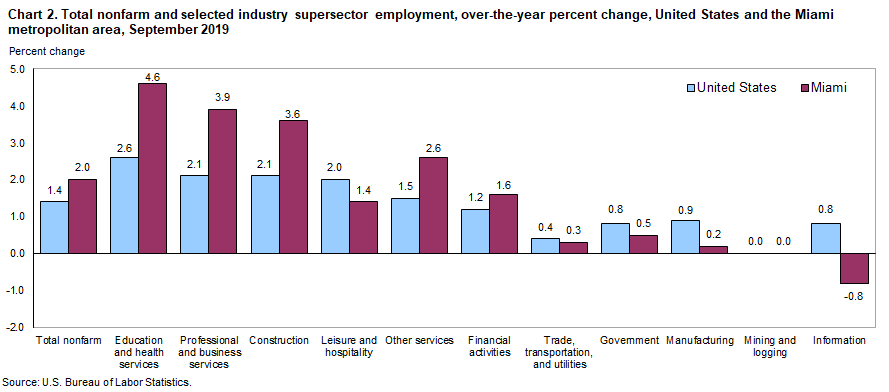 Chart 2. Total nonfarm and selected industry supersector employment, over-the-year percent change, United States and the Miami metropolitan area, September 2019