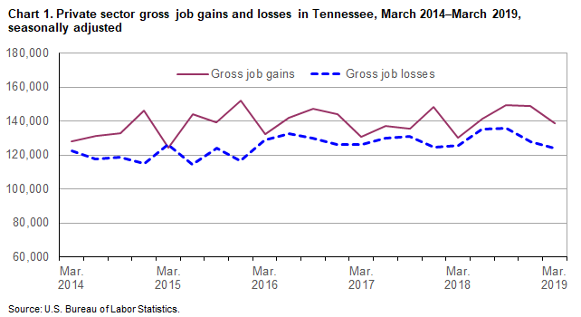 Chart 1. Private sector gross job gains and losses in Tennessee, March 2014–March 2019, seasonally adjusted