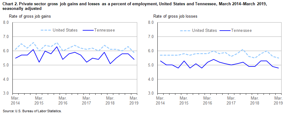 Chart 2. Private sector gross job gains and losses as a percent of employment, United States and Tennessee, March 2014–March 2019, seasonally adjusted