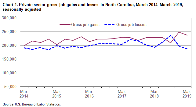 Chart 1. Private sector gross job gains and losses in North Carolina, March 2014-March 2019, seasonally adjusted