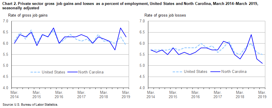 Chart 2. Private sector gross job gains and losses as a percent of employment, United States and North Carolina, March 2014–March 2019, seasonally adjusted