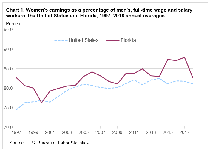 Chart 1. Women’s earnings as a percentage of men’s, full-time wage and salary workers, the United States and Florida, 1997-2018 annual averages