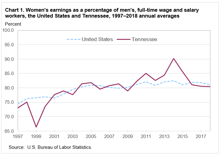 Chart 1. Women’s earnings as a percentage of men’s, full-time wage and salary workers, the United States and Tennessee, 1997–2018 annual averages