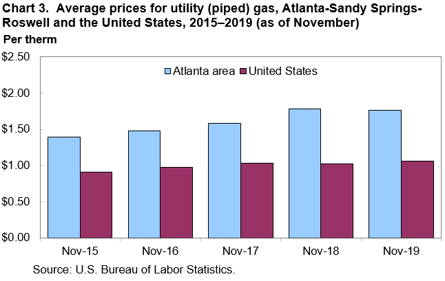 Chart 3. Average prices for utility (piped) gas, Atlanta-Sandy Springs-Roswell and the United States, 2015â€“2019 (as of November)