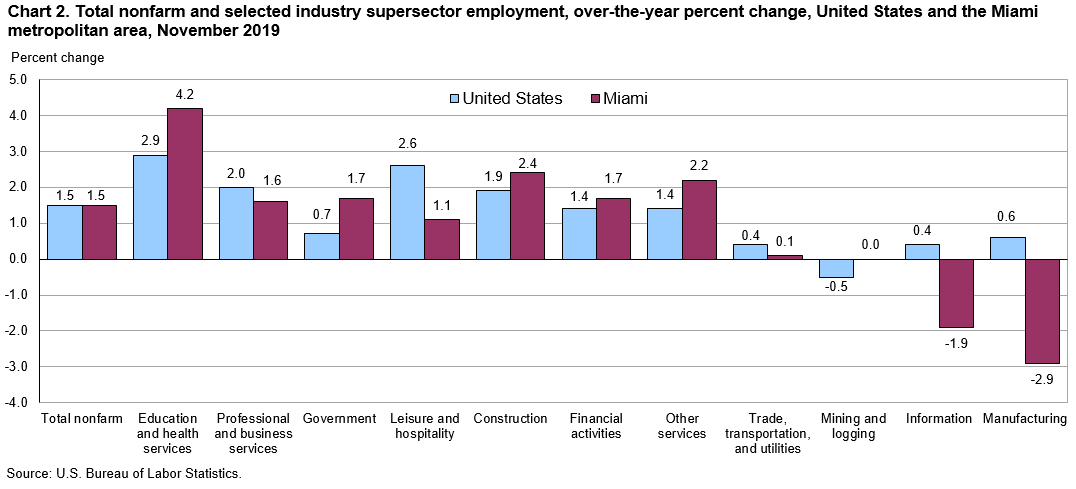 Chart 2. Total nonfarm and selected industry supersector employment, over-the-year percent change, United States and the Miami metropolitan area, November 2019