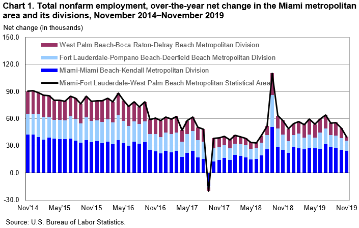 Chart 1. Total nonfarm employment, over-the-year net change in the Miami metropolitan area and its divisions, November 2014–November 2019