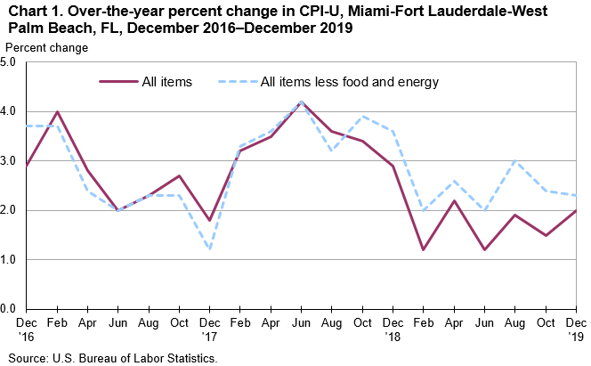 Chart 1. Over-the-year percent change in CPI-U, Miami-Fort Lauderdale-West Palm Beach, FL, December 2016—December 2019
