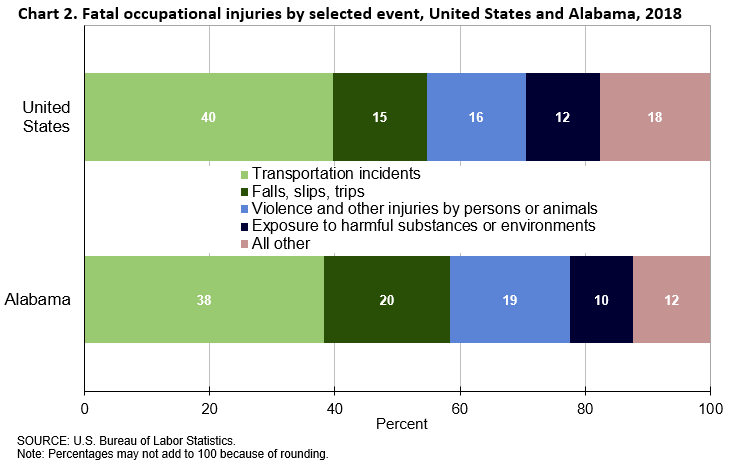 Chart 2. Fatal occupational injuries by selected event, United States and Alabama, 2018