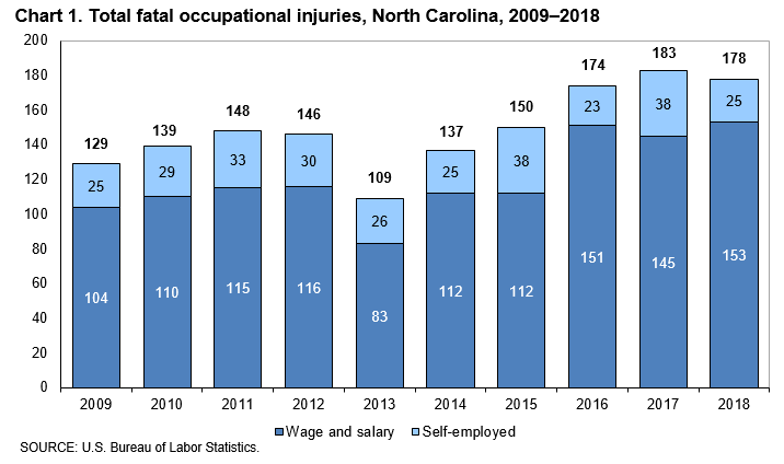 Chart 1. Total fatal occupational injuries, North Carolina, 2009–2018