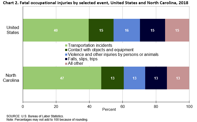 Chart 2. Fatal occupational injuries by selected event, United States and North Carolina, 2018