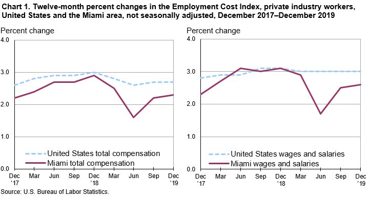 Chart 1. Twelve-month percent changes in the Employment Cost Index, private industry workers, United States and the Miami area, not seasonally adjusted, December 2017–December 2019