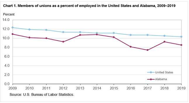 Chart 1. Members of unions as a percent of employed in the United States and Alabama, 2009–2019