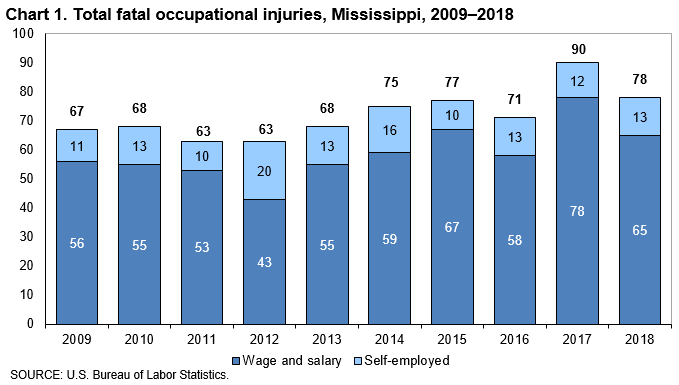 Chart 1. Total fatal occupational injuries, Mississippi, 2009–2018