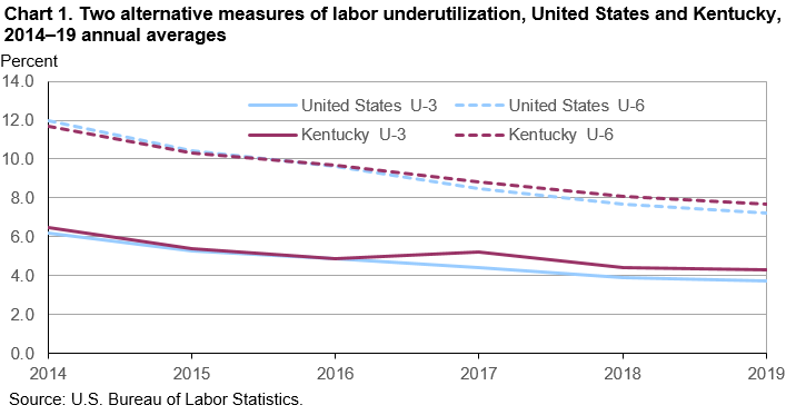 Chart 1. Two alternative measures of labor underutilization, United States and Kentucky, 2014–19 annual averages